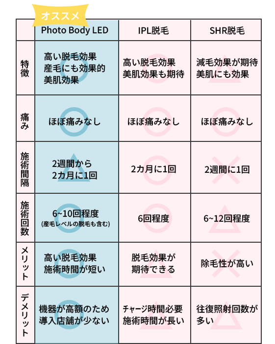 選べる脱毛方法の特徴